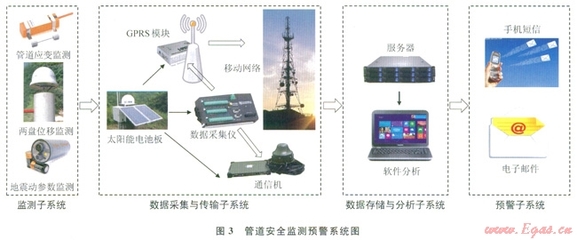 穿越地震断裂带的管道安全监测与预警网络技术研究