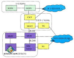 浅析下一代网络中的媒体网关控制技术开发 演进、核心与挑战