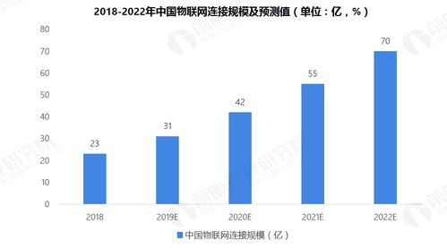 2019年物联网行业市场研究报告 网络技术演进与创新