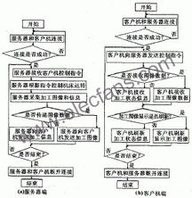 数控机床网络化控制系统的构建与关键技术研究