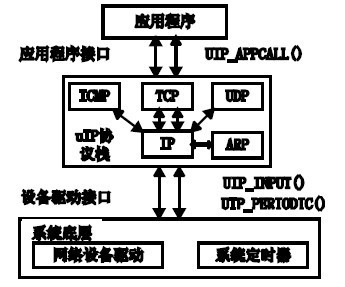 MCS-51单片机嵌入式Internet接入技术研究