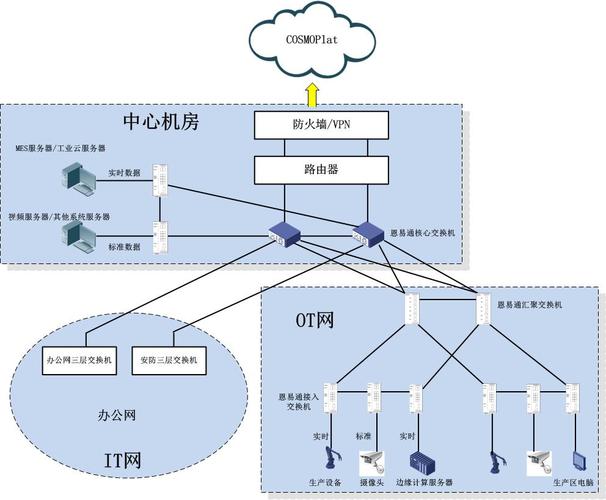 工厂网络拓扑海尔滚筒洗机工厂,厂区的网络采用了idn技术的ind网络