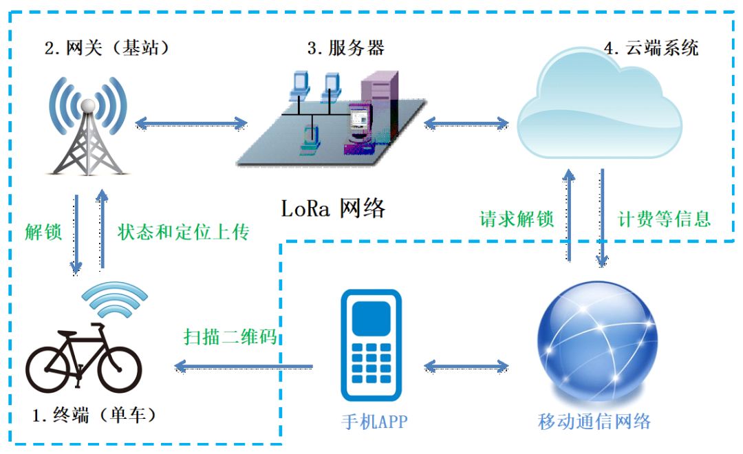 铁塔公司基于LoRa物联网的共享单车方案研究